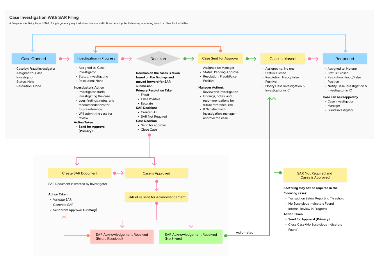 Workflow for Case Investigation With SAR Filing